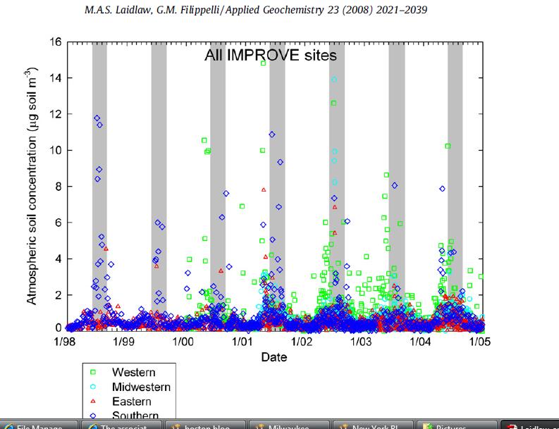 AtmosphericSoilSeasonality