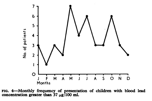 BirminghamEnglandBloodPbSeasonality