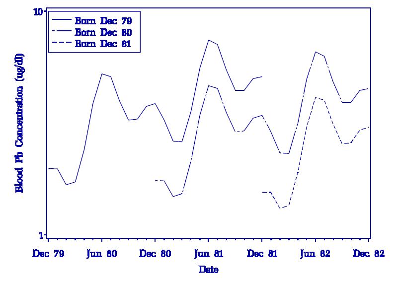 BostonBloodLeadSeasonality