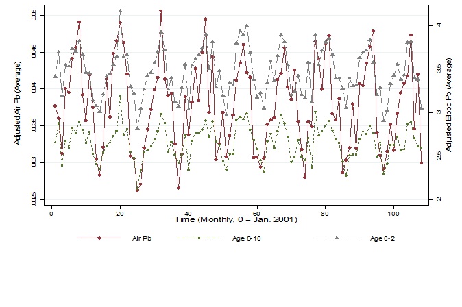 Detroit Air Pb Blood Pb