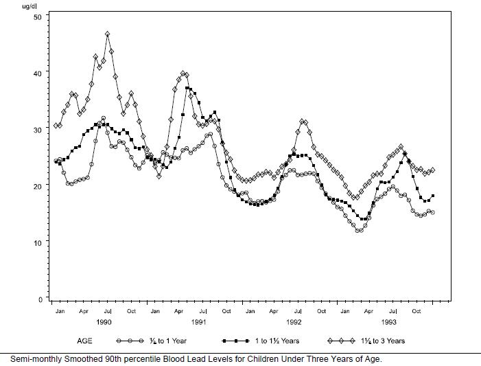 MilwaukeeBloodLeadSeasonality