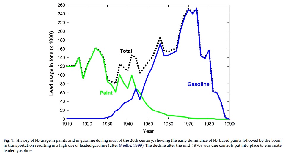 USHistoricalPbPaintPetrolChart